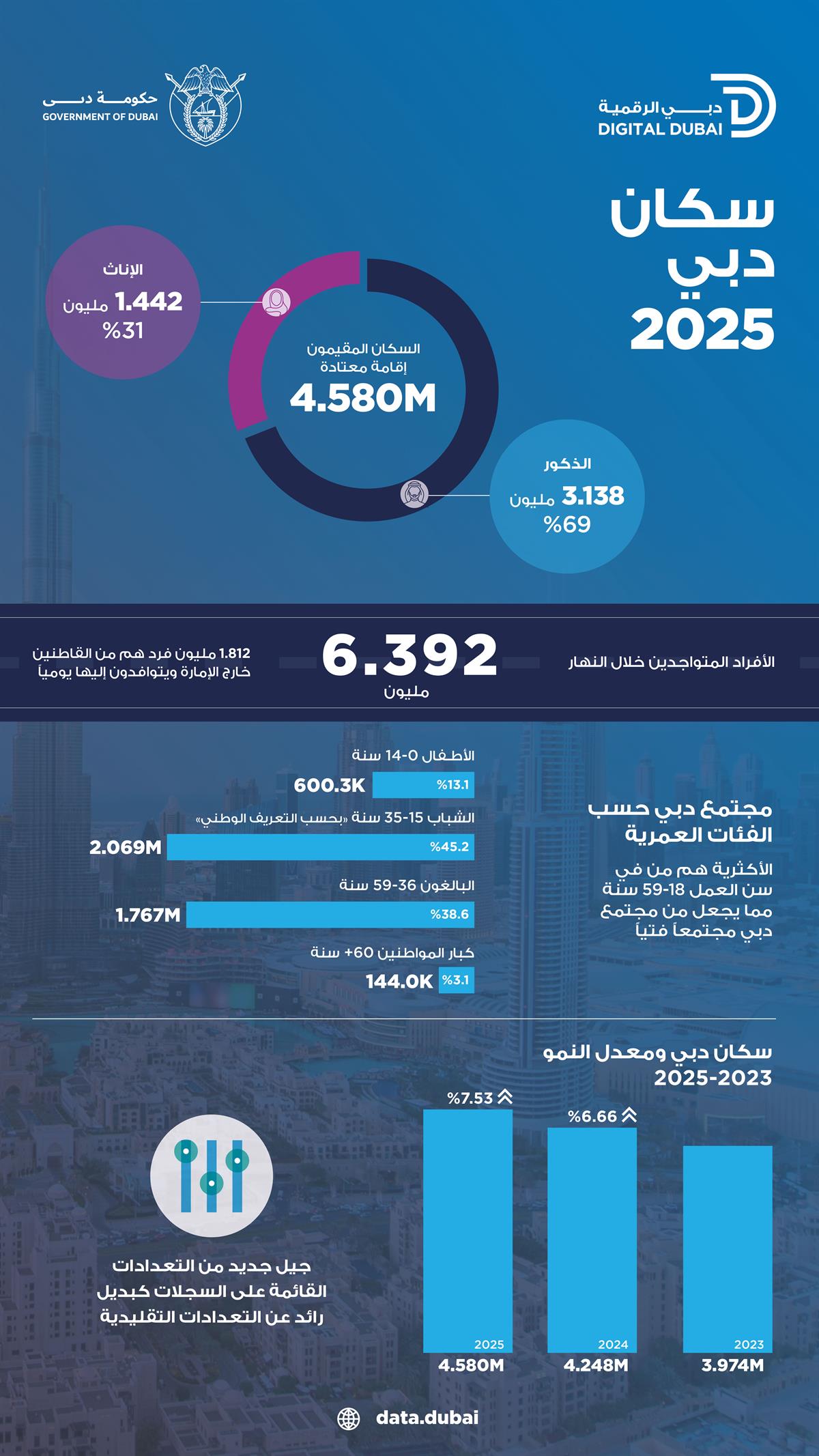 دبي الرقمية: عدد سكان دبي بلغ 4.580 مليون نسمة بنهاية 2025 بنسبة نمو 7.5%